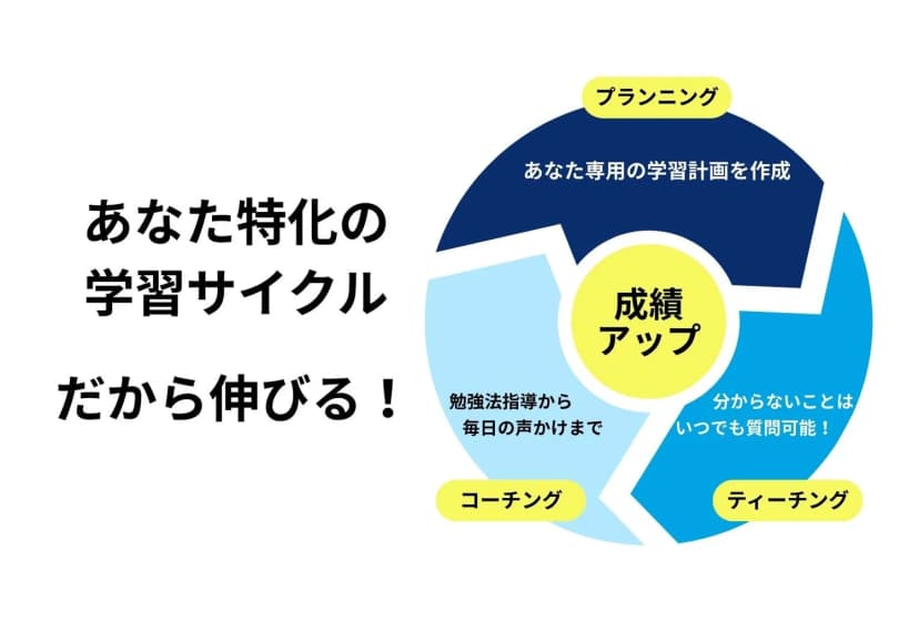 あなた特化の学習サイクルだから伸びる!